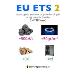 Drastyczne podwyżki cen gazu, węgla i benzyny: jak ETS 2 wpłynie na nasze portfele?